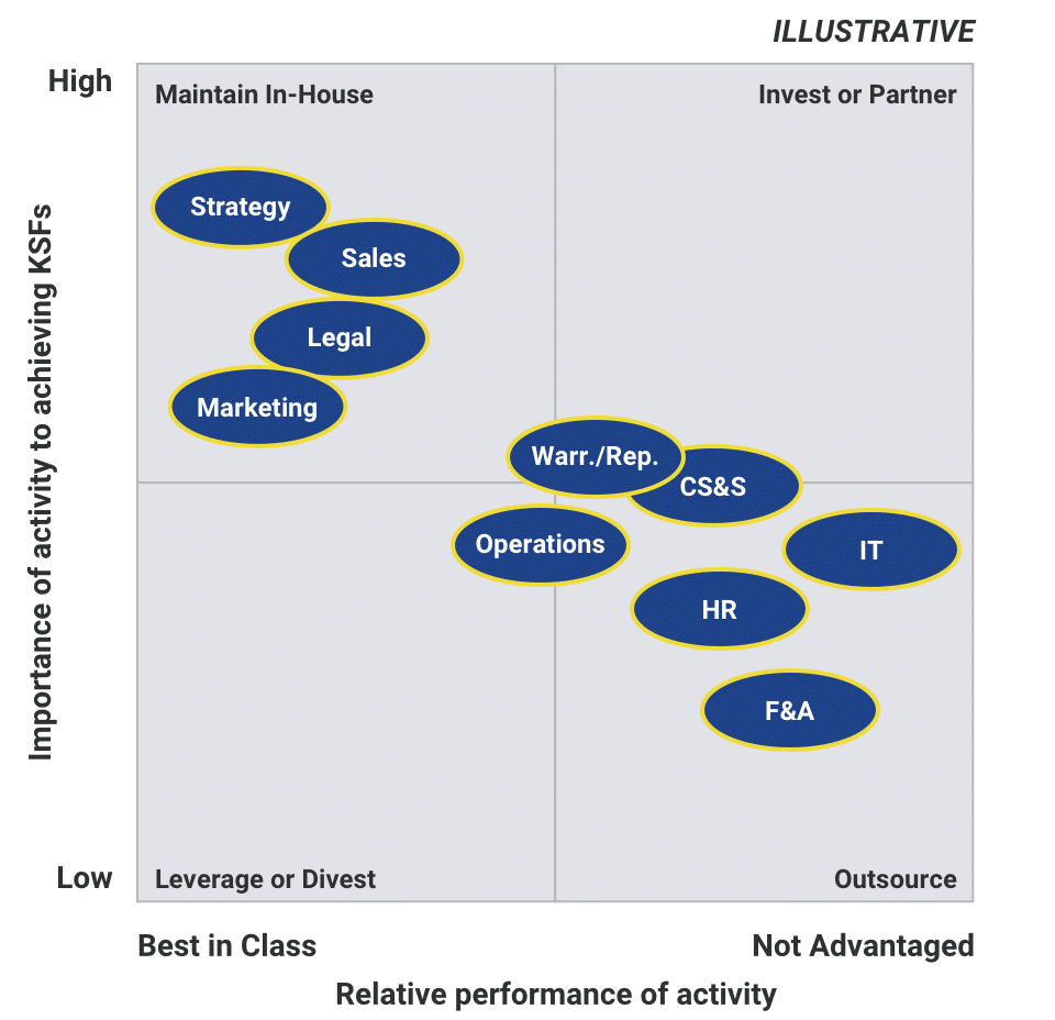 Outsourcing Focuses Tech Company on Its Core