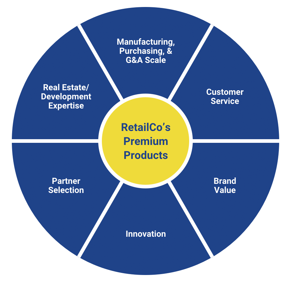 Appliance Retailer's Performance Improvement Boosts Shareholder Value