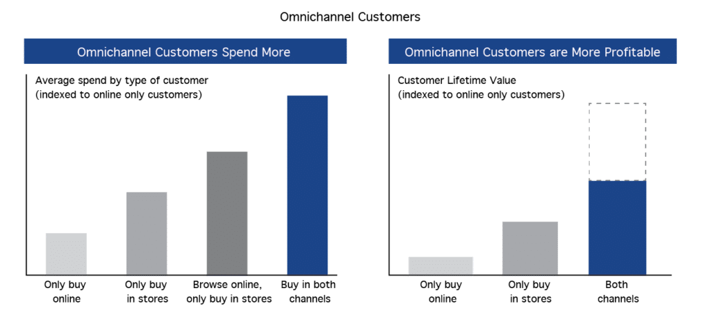 The Right Omnichannel Solution Lifts Results for Legendary European House of Fashion
