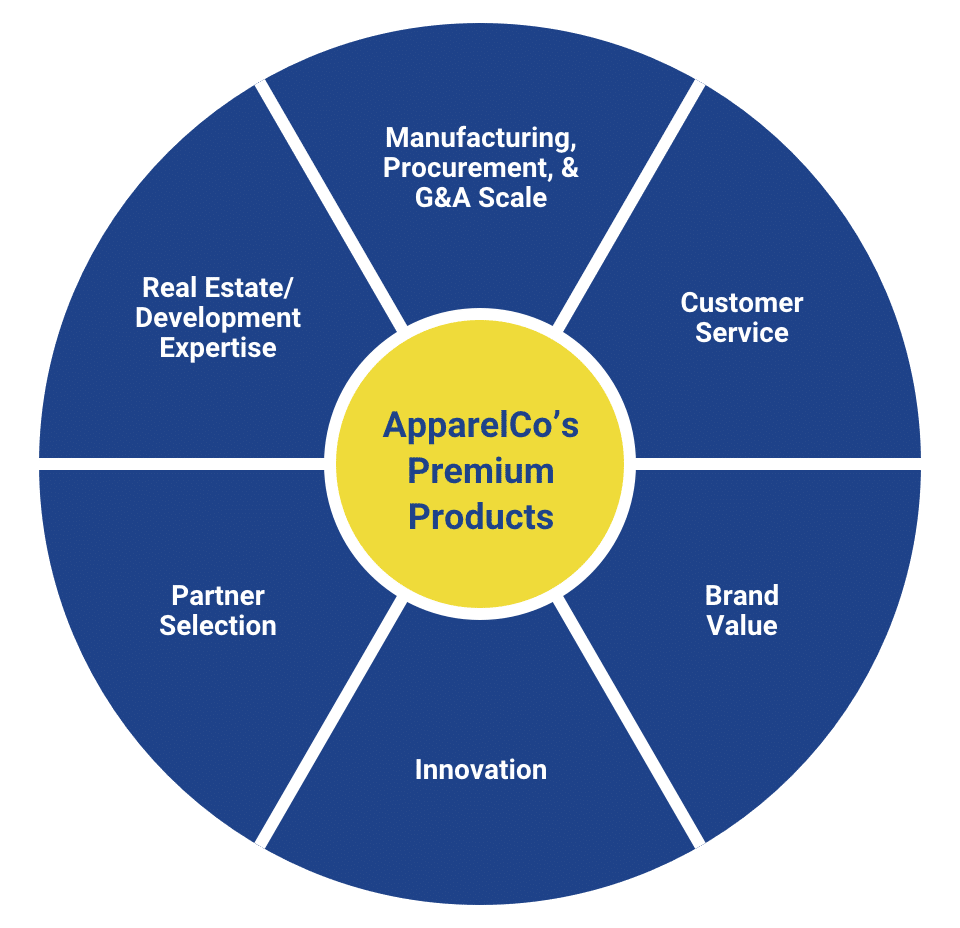 Major European Apparel Retailer’s Performance Improvement Boosts Shareholder Value