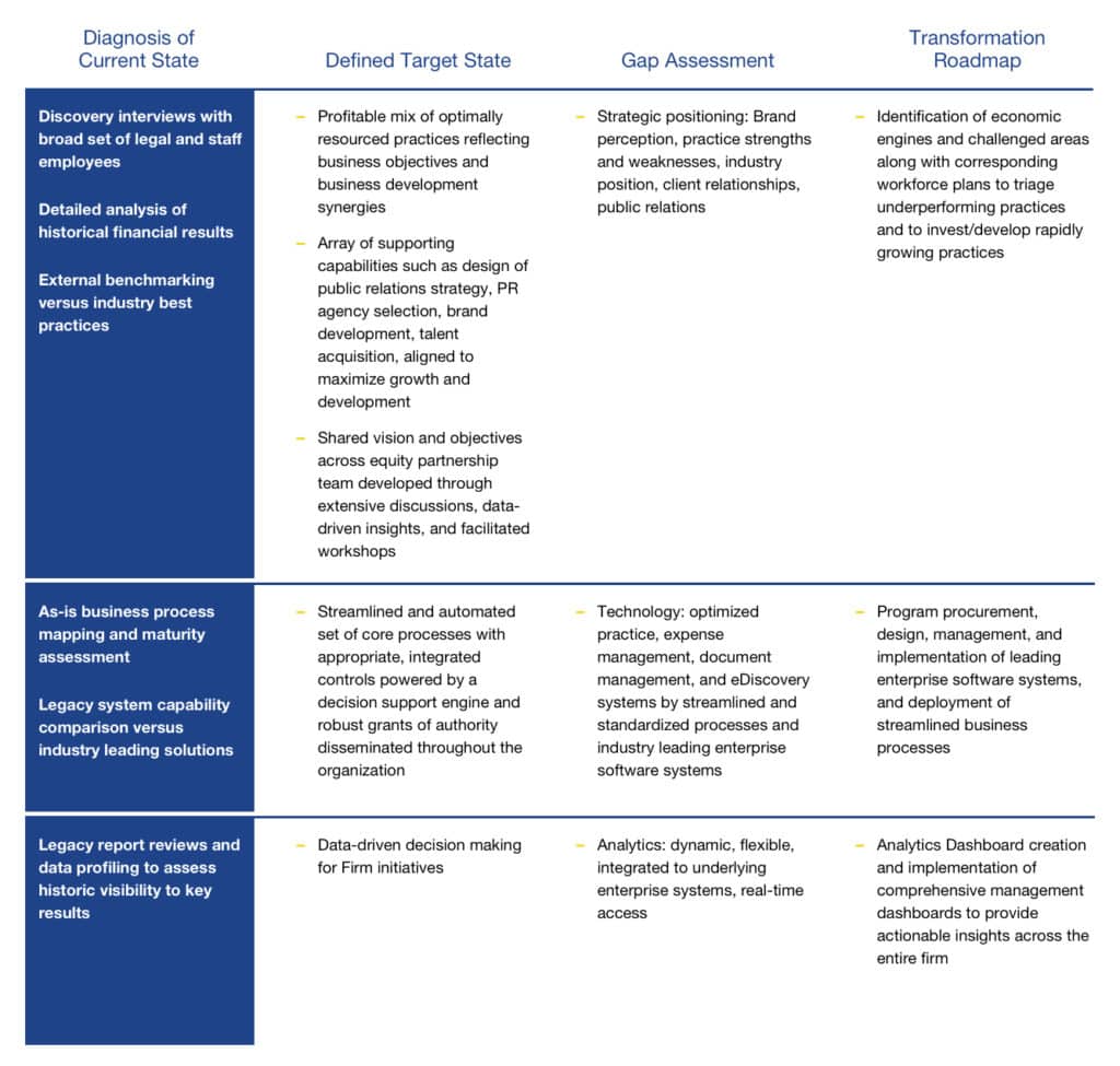 Plaintiffs' Class Action Law Firm Optimized Profitability Via Comprehensive Transformation