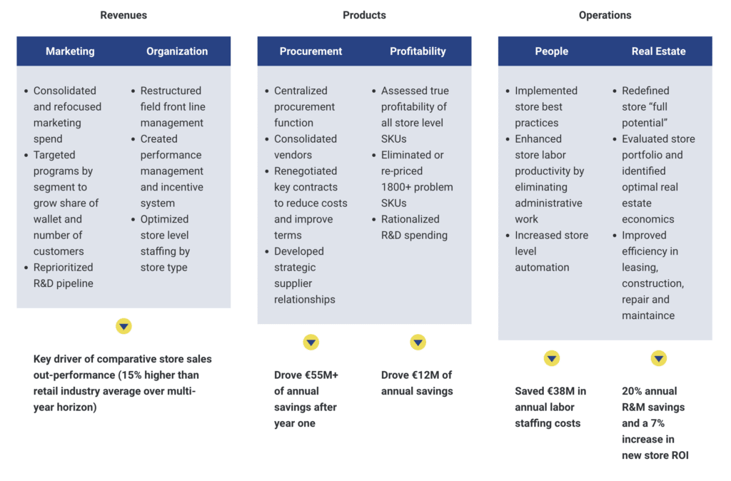 Major European Apparel Retailer’s Performance Improvement Boosts Shareholder Value