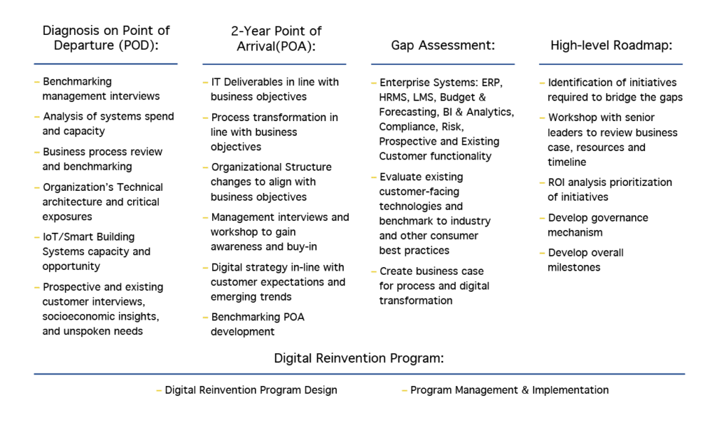 Top 3 US Residential REIT Embraces Digital to Reduce Complexity & Advance Growth