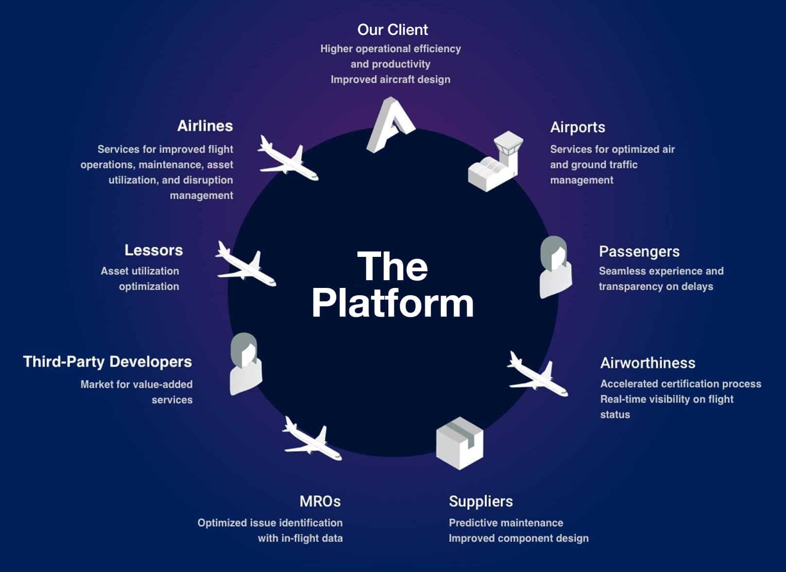 Illustration of aviation platform connecting aircraft data from airlines, OEMs, MROs, and suppliers.
